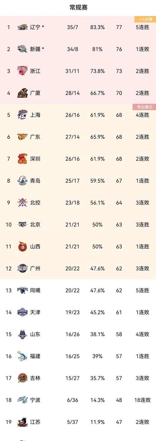 “CBA第二轮三场赛事结束，最新积分榜揭晓！”