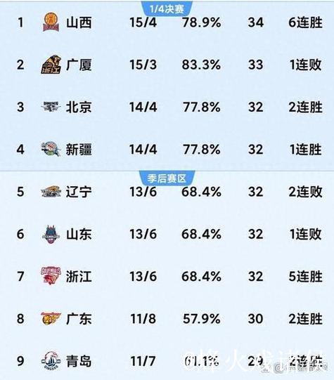 “CBA第二轮三场赛事结束，最新积分榜揭晓！”